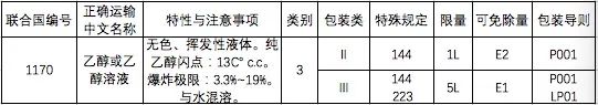 中港?；烦隹? /><br /></p><p></p><p><strong>特殊規(guī)定：</strong></p><p><strong>144：</strong>按體積占比計算乙醇含量不大于24%的水溶液，不受規(guī)章范本的限制，可按普通貨物運輸。</p><p><strong>223：</strong>若危險特性測試時不滿足第3類易燃液體的定義標準，也不符合其他危險種類定義標準的，不受規(guī)章范本的限制，可按普通貨物運輸。</p><p><strong>有限數(shù)量：</strong>當包裝類別為II類的乙醇所用內(nèi)包裝不超過1L、包裝類別為Ⅲ類所用內(nèi)包裝不超過5L時，可按照有限數(shù)量運輸要求進行運輸。</p><p><strong>2.出口乙醇生產(chǎn)企業(yè)申報產(chǎn)地檢驗時需提供的單證材料包括：</strong></p><p>(1)《出口危險化學品生產(chǎn)企業(yè)符合性聲明》;</p><p>(2)《出境貨物運輸包裝性能檢驗結(jié)果單》(散裝產(chǎn)品及國際規(guī)章豁免使用危險貨物包裝的除外);</p><p>(3)危險特性分類鑒別報告;</p><p>(4)危險公示標簽(散裝產(chǎn)品除外)、安全數(shù)據(jù)單樣本，如是外文樣本，應提供對應的中文翻譯件。</p><p><strong>3.出口乙醇的檢驗內(nèi)容</strong></p><p>(1)產(chǎn)品的主要成分/組分信息、物理及化學特性、危險類別等是否符合有關(guān)國際公約、國際規(guī)則、輸入國家或地區(qū)技術(shù)法規(guī)標準、海關(guān)總署指定的技術(shù)規(guī)范標準要求。</p><p>(2)產(chǎn)品包裝上是否有危險公示標簽，是否隨附安全數(shù)據(jù)單;危險公示標簽、安全數(shù)據(jù)單的內(nèi)容是否符合有關(guān)國際公約、國際規(guī)則，輸入國家或地區(qū)技術(shù)法規(guī)標準、海關(guān)總署指定的技術(shù)規(guī)范標準要求。</p><p><strong>特別提醒：</strong></p><p><strong>用作食品、食品添加劑的乙醇，還應符合食品安全的相關(guān)規(guī)定。</strong></p><p><strong>4.出口乙醇常見包裝類型</strong></p><p style=